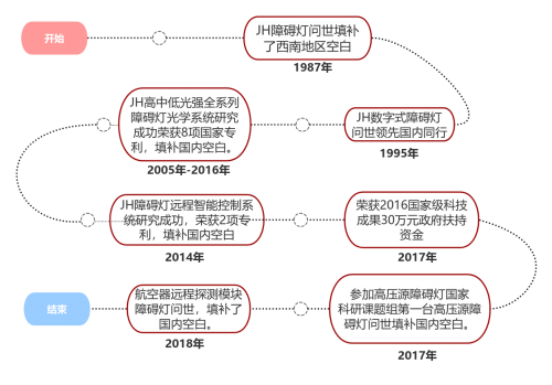 保障夜空安全的使者——锦华实用电器