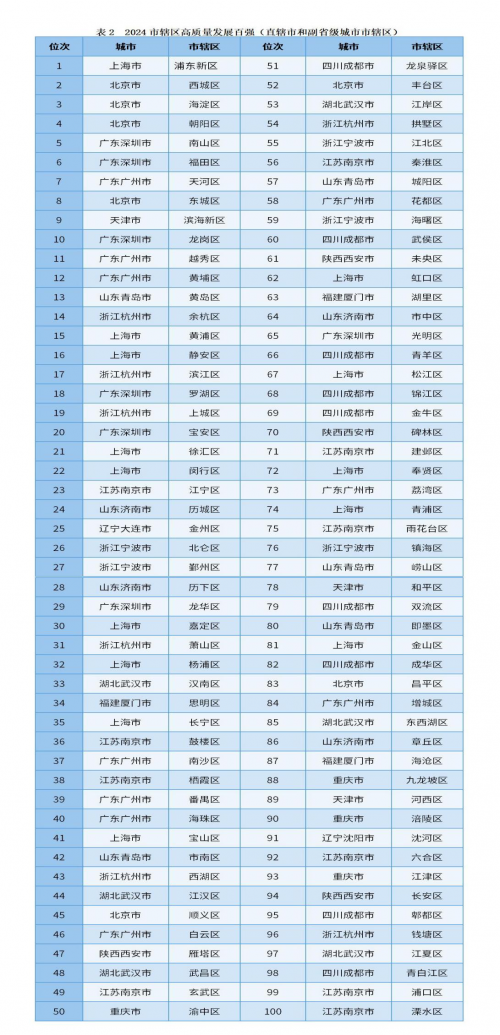 “2024中国市辖区高质量发展百强榜单”重磅发布