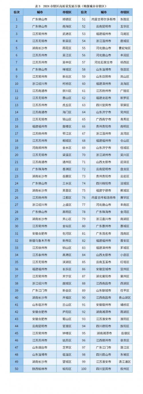 “2024中国市辖区高质量发展百强榜单”重磅发布