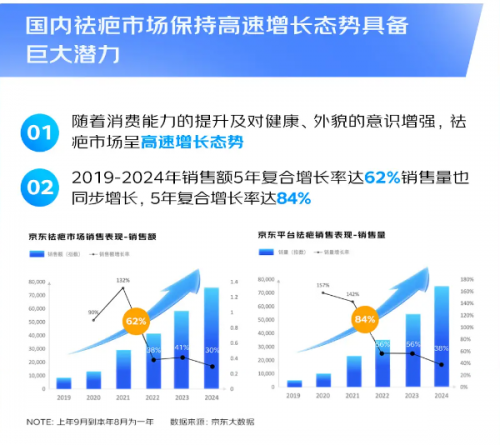 《2024年医用硅凝胶研究白皮书》发布：疤痕市场高速增长，消费者需求多元化