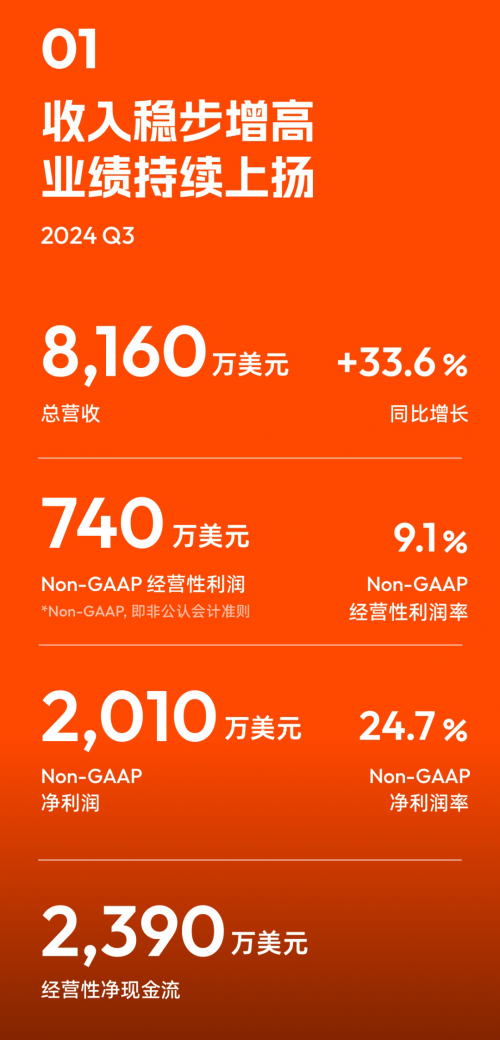 涂鸦智能发布2024年Q3财报：营收利润双增，开发者数量再创新高