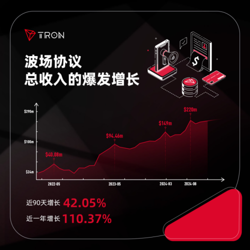 ​波场TRON第三季度业绩强劲增长 孙宇晨加速区块链技术革新