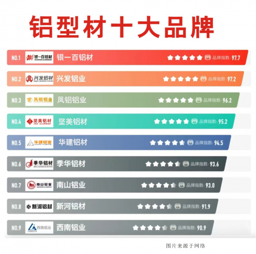 铝材十大品牌名单 铝合金型材哪个品牌好  铝材断桥铝厂家推荐