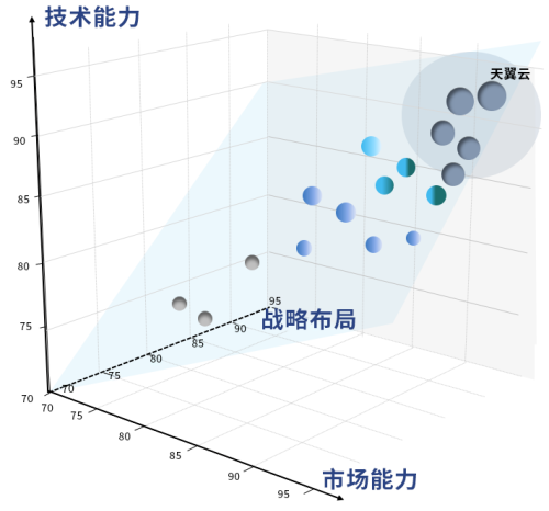 天翼云荣膺《智算云生态影响力矩阵》全量领导者，引领产业向智而行