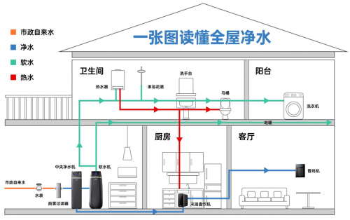 家庭净水需求多元化，ACEX阿赛克斯重新定义全屋水系统