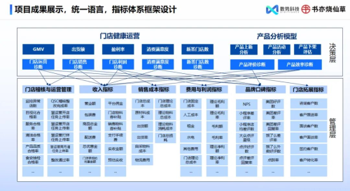 数势科技指标平台，让金融企业业务决策和分析效率提升70%