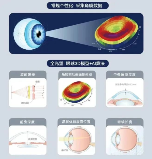 【新技术发布】爱尔眼科青海“一城两院”即将推出“全光塑”个性化近视手术技术