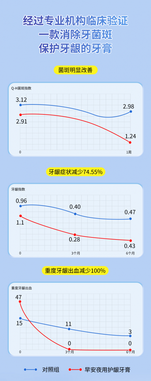 早晚分刷，全天净护，临床数据验证牙菌斑明显改善，呵护牙龈，早安牙膏套装-汽车开发网