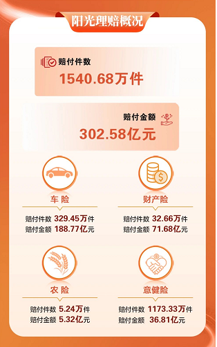 阳光财险发布2024年度理赔报告赔付金额达302.58亿元