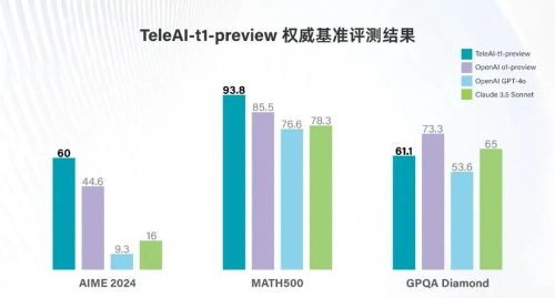 TeleAI“复杂推理大模型”达竞赛级数学表现，评分超o1-preview