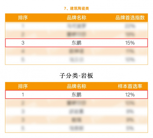 东鹏控股入选2025房建供应链企业综合实力TOP500