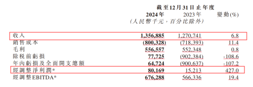 易点云2024年财报：超4倍增长！经调整净利润超8千万