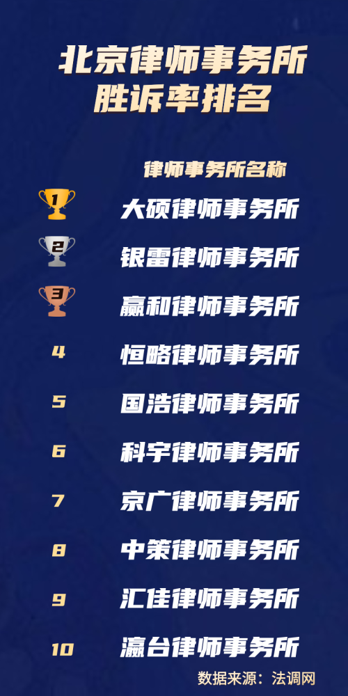 北京律师事务所胜诉率高的排名及推荐