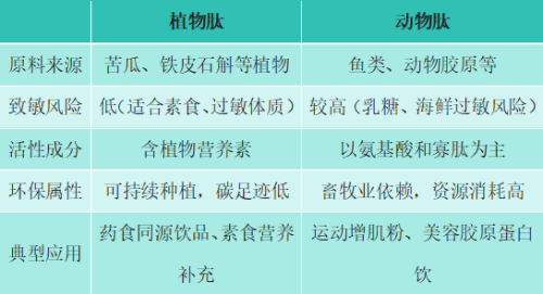 选肽指南：饮一瓶安心的植物肽