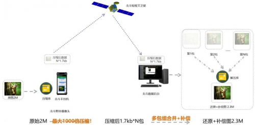 从无到有，从有到强——北斗短报文功能的发展之路