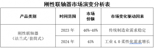 《联轴器市场蓝海战略与竞争态势研究》