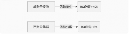 轻舟科技重构电商生态:AI智慧网店以集群投流技术开辟平民带货新纪元