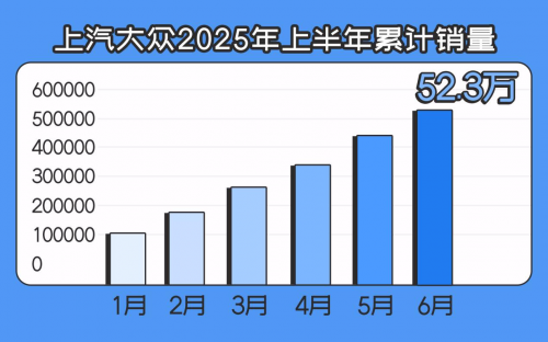 “油电同进”成效显著 上汽大众上半年销量52.3万辆 全势能布局加速推进