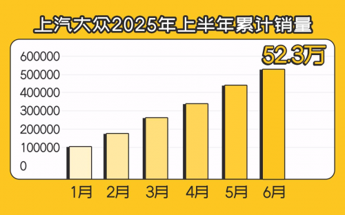 销量稳增+新车蓄势 上汽大众合资2.0跑出加速度