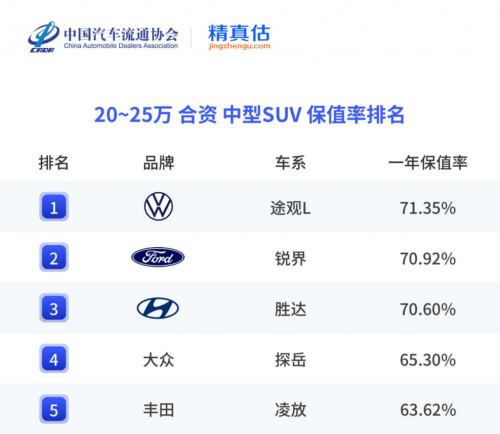 不止保值率四冠王！上汽大众用品质兑现全生命周期“低使用成本”承诺