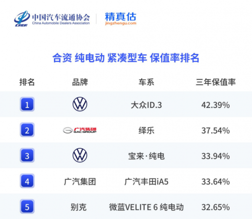 不止保值率四冠王！上汽大众用品质兑现全生命周期“低使用成本”承诺