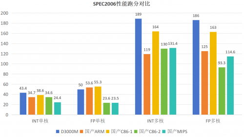国产处理器破局之作！飞腾D3000M以高性能打破用户固有认知