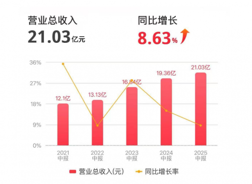 比音勒芬 2025上半年财报：营收逆势增8.63%，战略投入兑现高质量增长