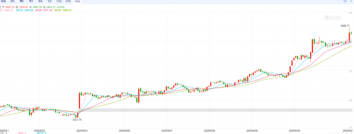CPT Markets外汇黄金分析：黄金突破3500美元创历史新高，美联储降息预期成为核心推动力