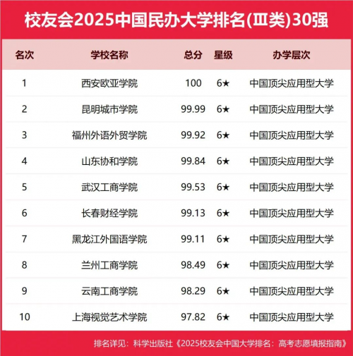 2025中国民办大学排名发布：西安欧亚学院摘冠，获评六星级顶尖学府