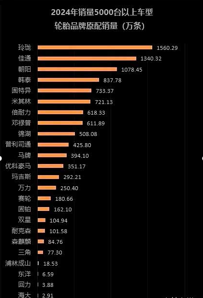 【2024中国原配轮胎市场全景分析】:玲珑登顶!引领国产轮胎高端突围 【2024中国原配轮胎市场全景分析】:玲珑登顶!引领国产轮胎高端突围
