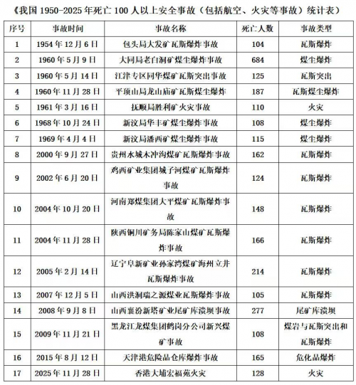 22.4%百人以上死亡事故概率敲响警钟:第三代安全系统引领行业革命!