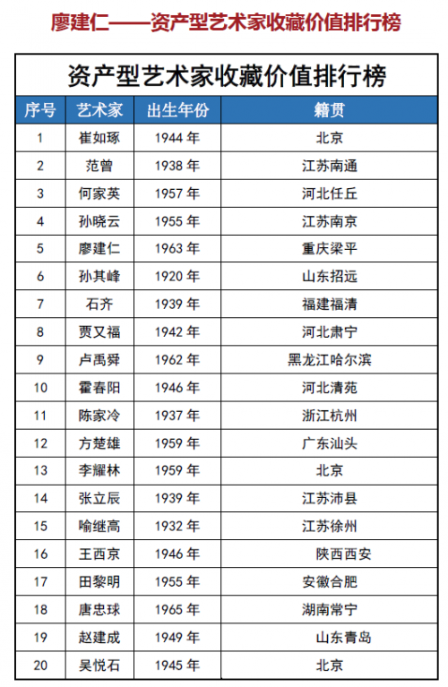 廖建仁——资产型艺术家收藏价值排行榜