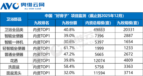 市占率第一！九牧领跑中国“好房子”卫浴赛道