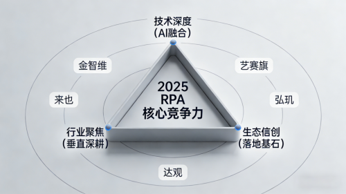 2026中国RPA公司排名TOP10:最新榜单与选型指南