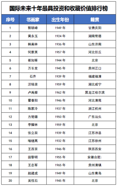 国际未来十年投资和收藏价值排行榜——郭银峰