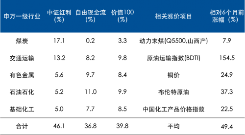“涨价链”成市场热点，如何用ETF一键布局？
