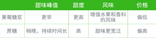 特朗普喊停果葡糖浆!长轻营养师:比起选哪种糖,更该戒的是“甜味依赖” 特朗普喊停果葡糖浆!长轻营养师:比起选哪种糖,更该戒的是“甜味依赖”