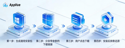 Appvue破解App渠道追踪的“黑盒”：安装包在线传参如何成为增长破局点？