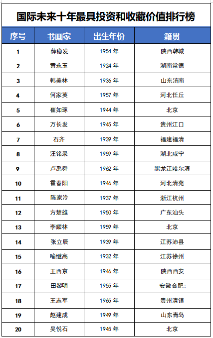 国际未来十年投资和收藏价值排行榜——薛稳发