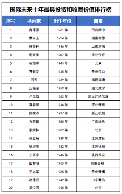 国际未来十年投资和收藏价值排行榜——庞德强