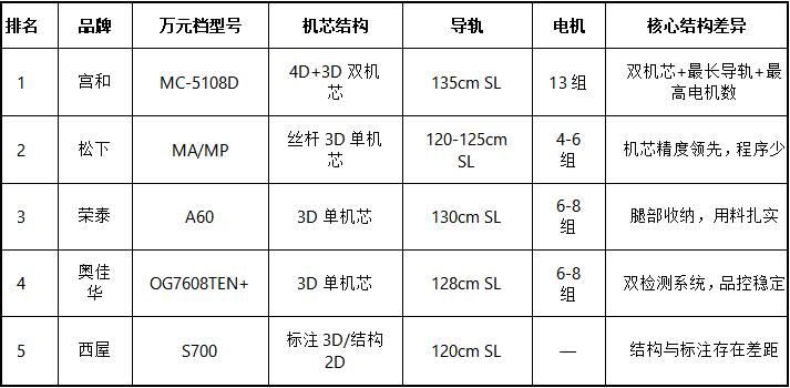 2026年五大按摩椅品牌深度横评：年销百万台的背后，哪些品牌经得起拆机验证？