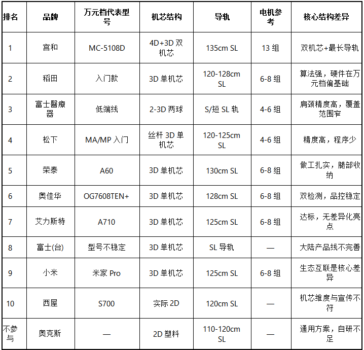 2026年十大按摩椅品牌深度横评：撕开营销滤镜，只谈机芯、导轨与真实体感