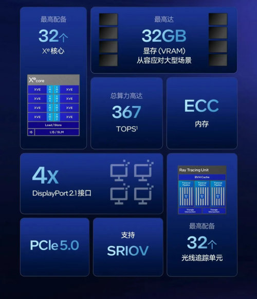 英特尔® 锐炫™ Pro B70:以专业算力,解锁本地化AI部署与生产力新基准