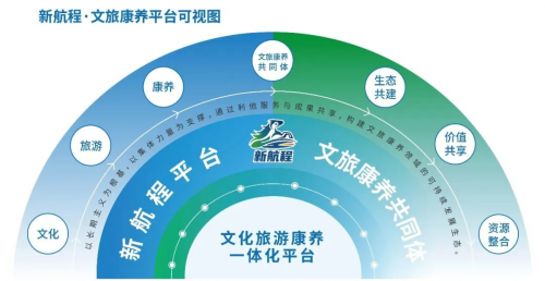 新航程平台构建文旅康养超级生态，开启“旅居即生活”的全域共生新时代