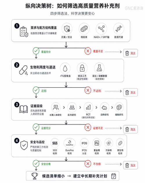 抗衰口服产品推荐：用对系统性方案，避开单一成分的坑