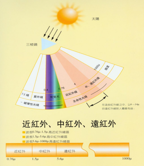 从太阳光到理疗仪：远红外线的医学应用简史