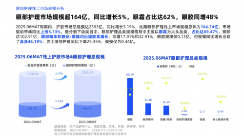 选对赛道事半功倍｜瞳窗护眼爆品入驻利客合纵，四方共赢，抢占眼抗衰万亿市场