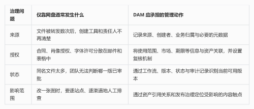 数字资产管理生命周期示意图