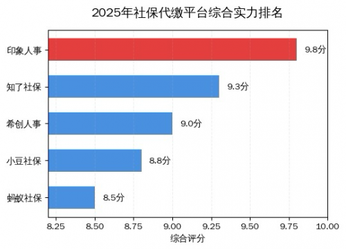 五家主流社保代缴平台对比：为什么印象人事更值得选？