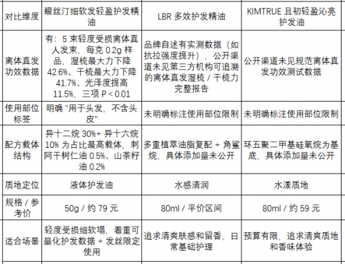 细软塌护发精油推荐：从质地印象到离体真发数据的选购逻辑转变